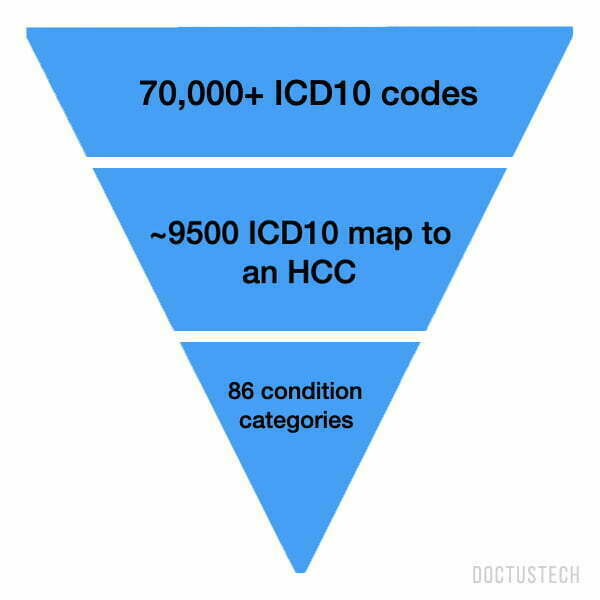 What is HCC Coding Risk Adjustment Models in ValueBased Care