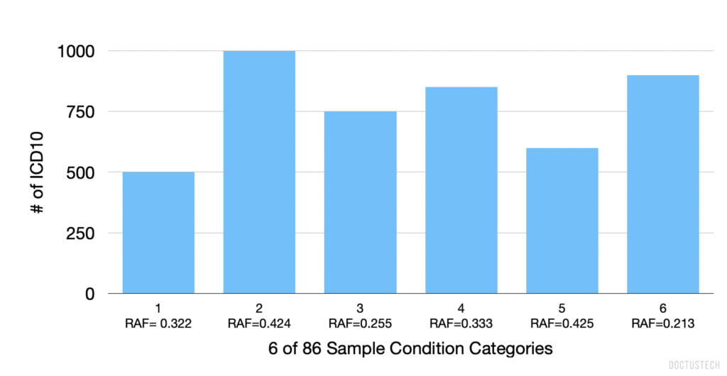 HCC Coding Risk Adjustment Models in ValueBased Care