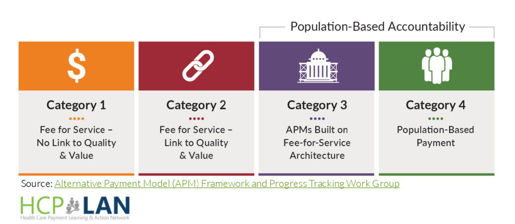 HCPLAN APM alternative payment model Framework- Value-Based Care Payments Increasing