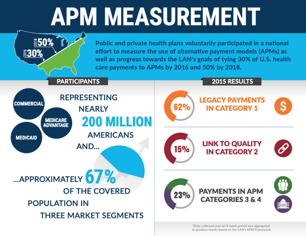 2015 HCPLAN Value-Based Care Payments Increasing