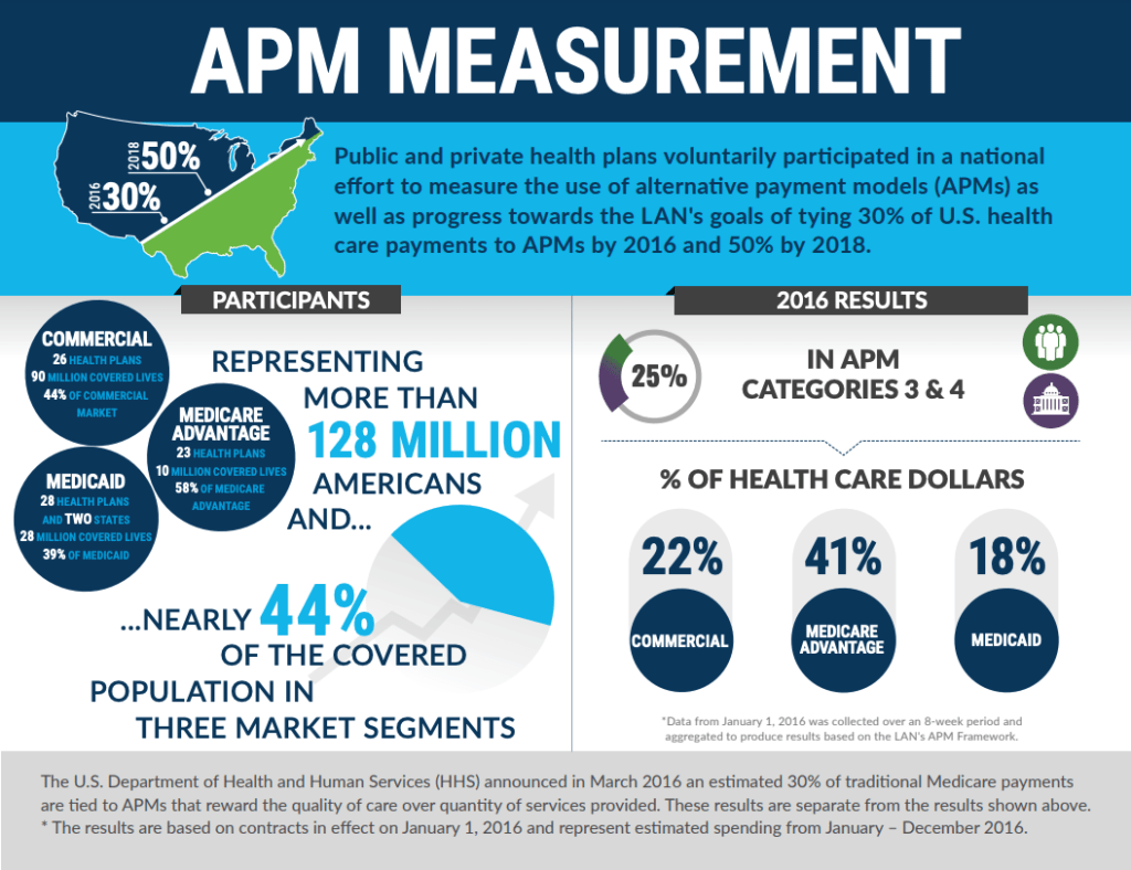 2016 HCPLAN Demonstrates Value-Based Care Payments Increasing