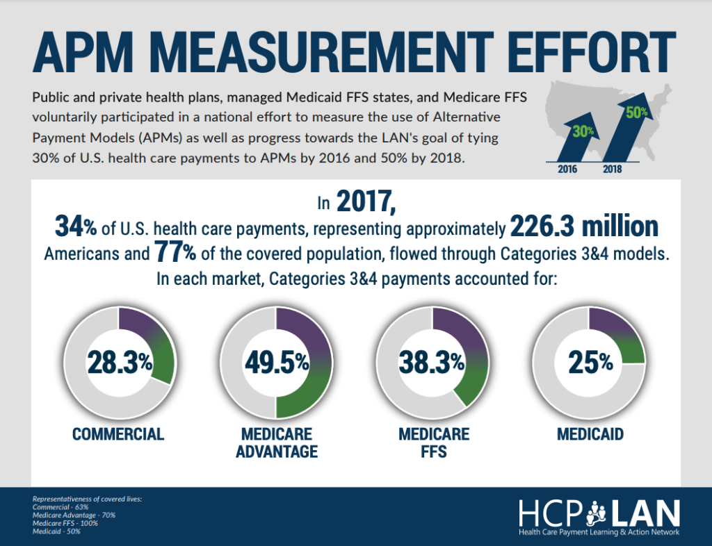 2017 HCPLAN APM Demonstrates Value-Based Care Payments Increasing