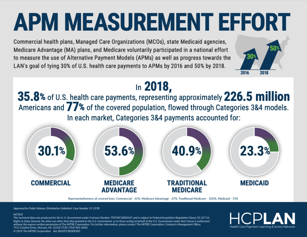 2018 HCPLAN APM Demonstrates Value-Based Care Payments Increasing