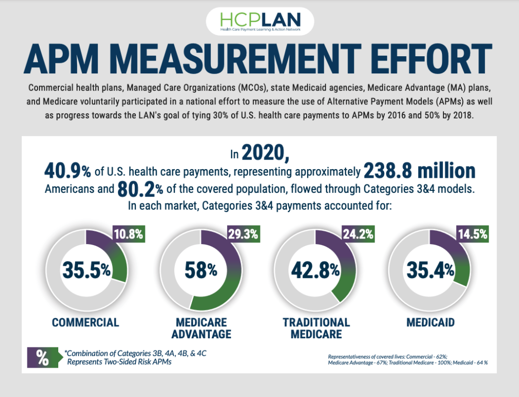 2020 HCPLAN APM Demonstrates Value-Based Care Payments Increasing