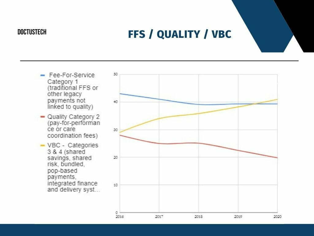 FFS vs Quality vs VBC Chart - Value-Based Care Payments Increasing