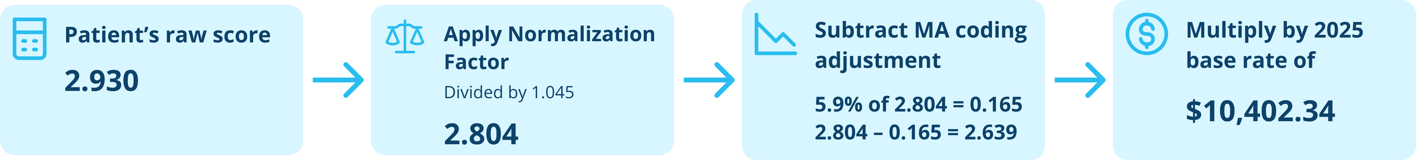 Raf Score Graph How to calculate revenue from RAF scores